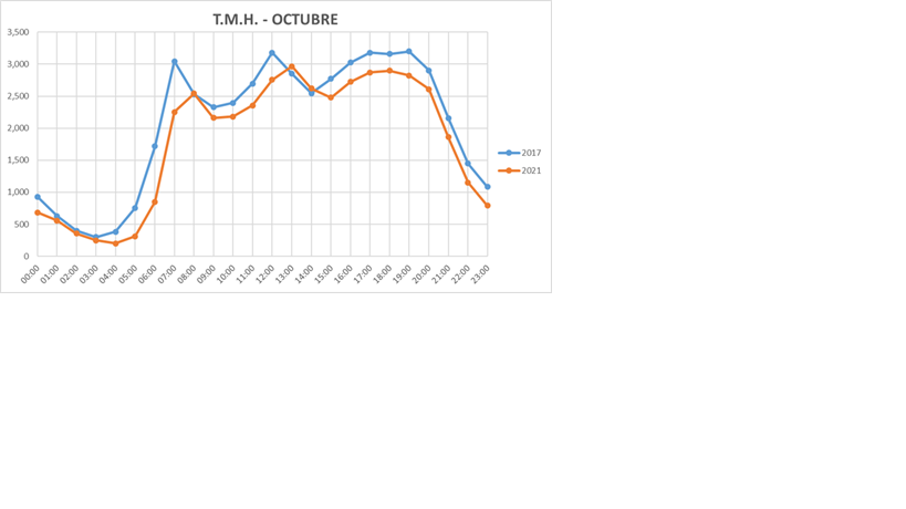 Grafico Transporte